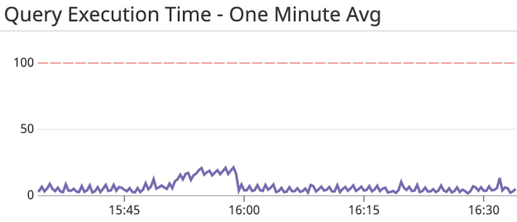 add a query execution graph to catch slow queries