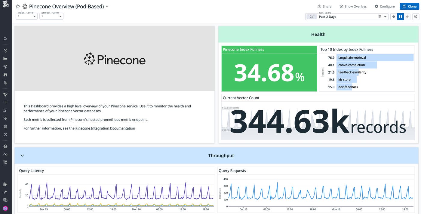 View of the Pinecone Overview (Pod-based) dashboard View of the Pinecone Overview (Pod-based) dashboard