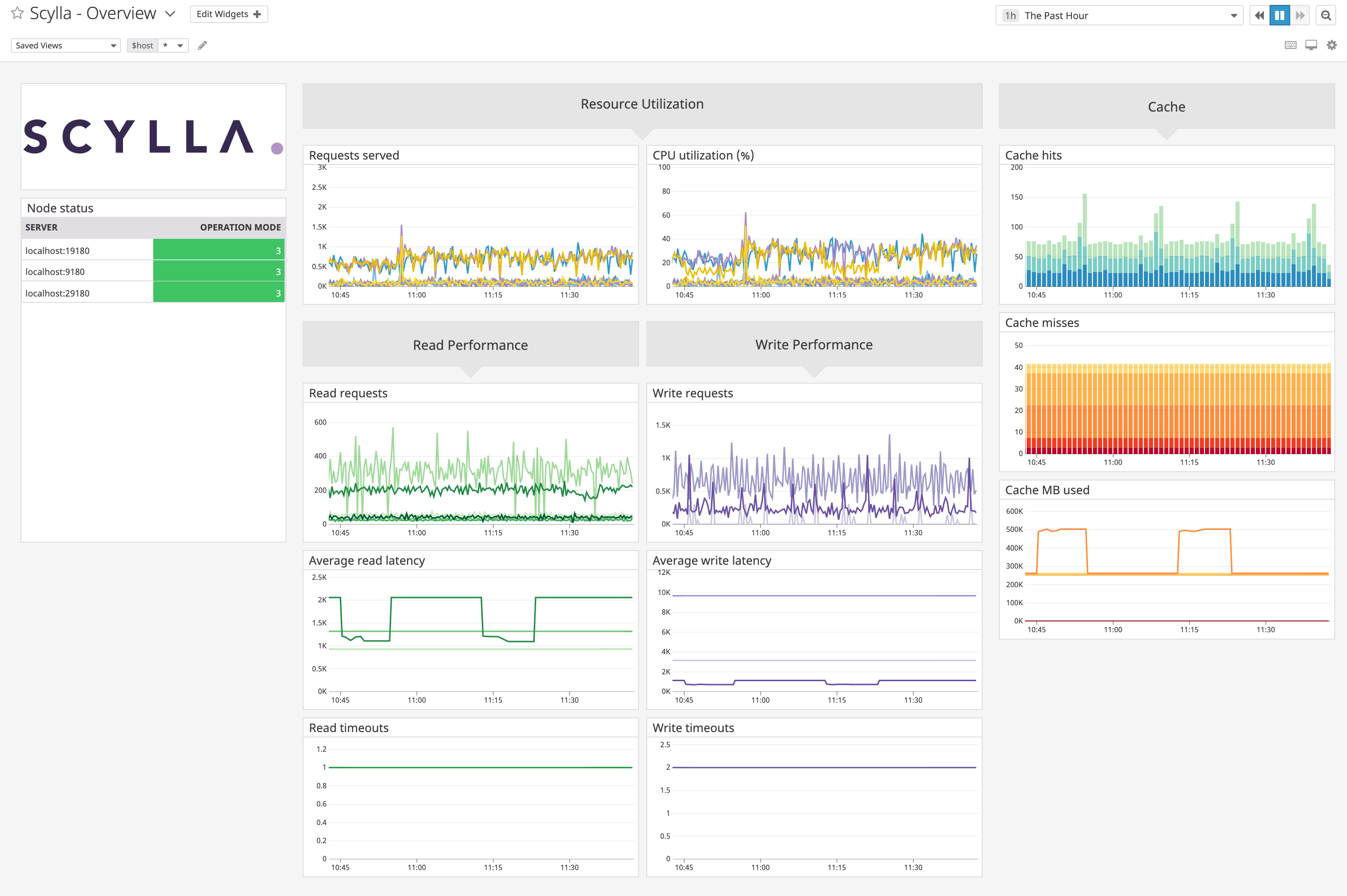 Datadog displays key Scylla database metrics in a customizable out-of-the-box dashboard.