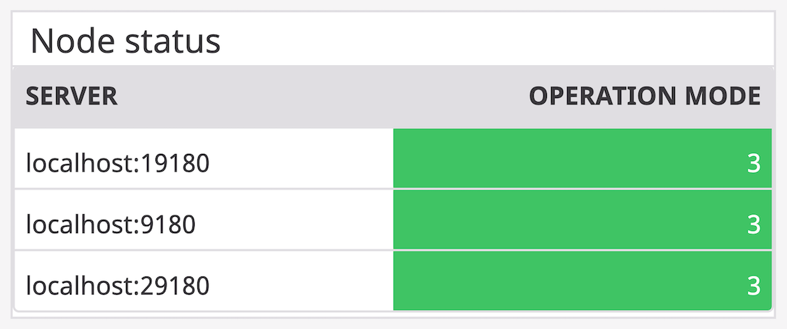 Our out-of-the-box dashboard comes with a node status table so you can quickly pinpoint if any nodes are down.