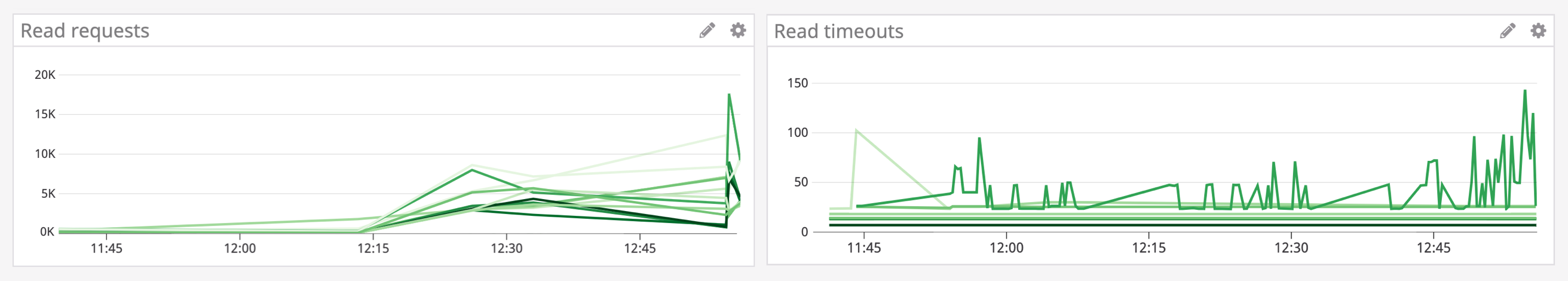 A correlated spike in request volume and timeouts could indicate server overload.