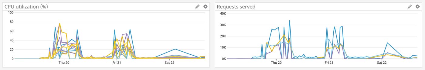 Monitoring CPU and disk usage for any sustained spikes can help you determine if there is an issue with compaction. Monitoring CPU and disk usage for any sustained spikes can help you determine if there is an issue with compaction.