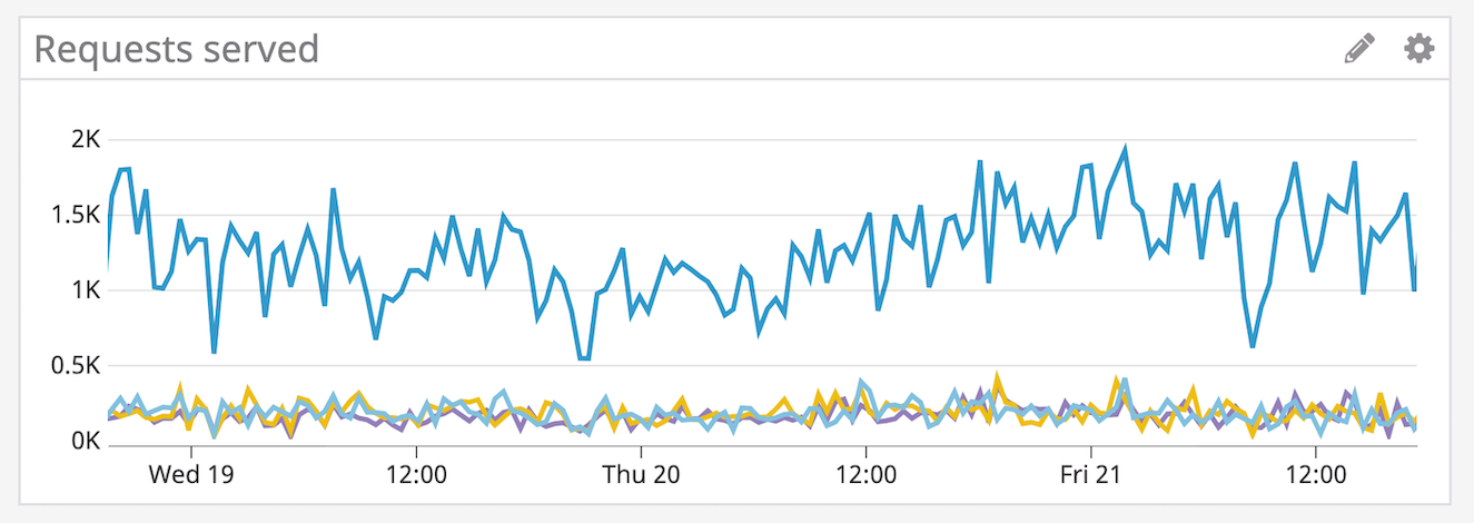 The distribution of requests metric can help you determine if any nodes are handling significantly more traffic than others.