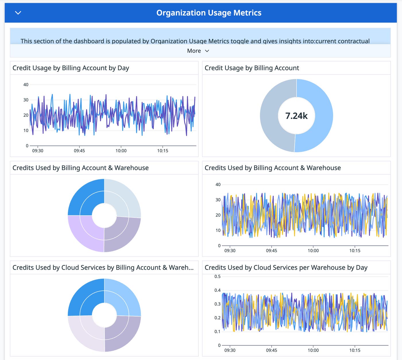The dashboard provides visibility into organization use. The dashboard provides visibility into organization use.