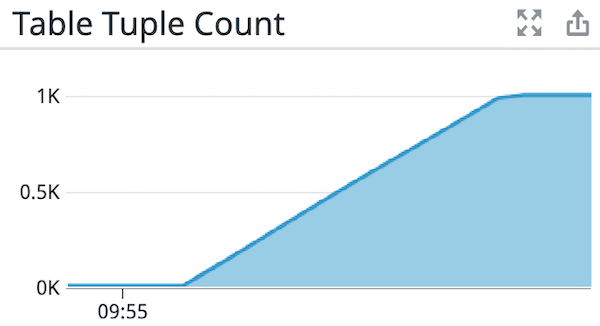 Use the tuple count metric to visualize the number of rows stored in a table