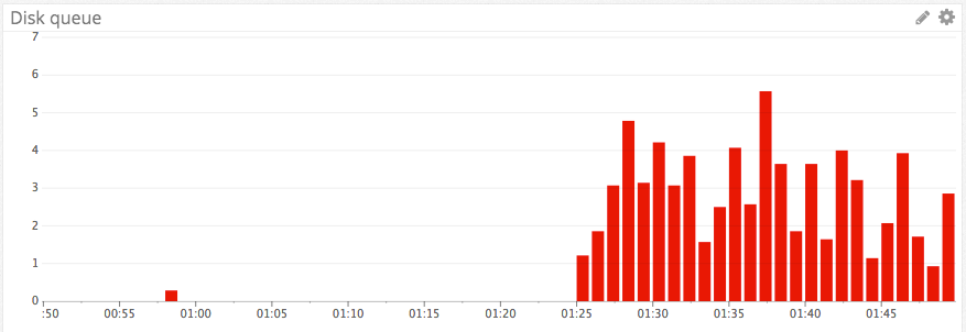 Disk queue length graph