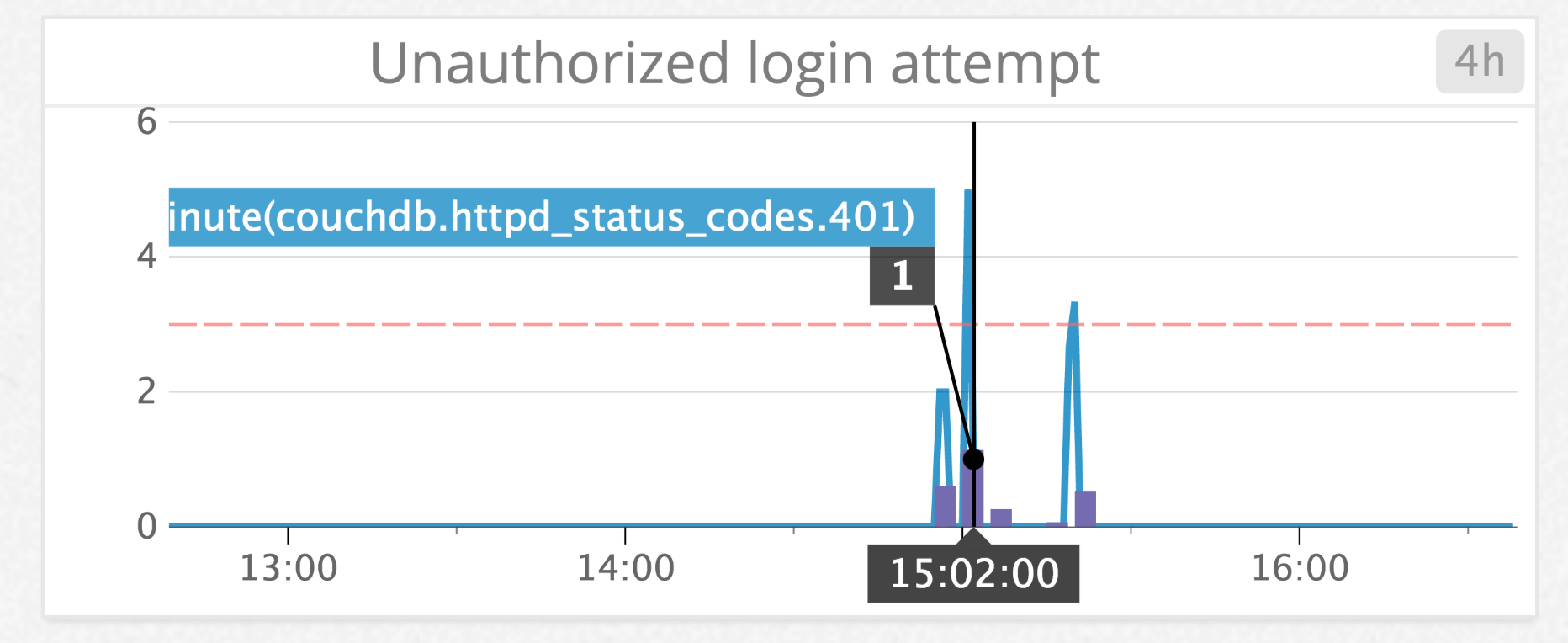 CouchDB monitoring authentication cache with unauthorized request