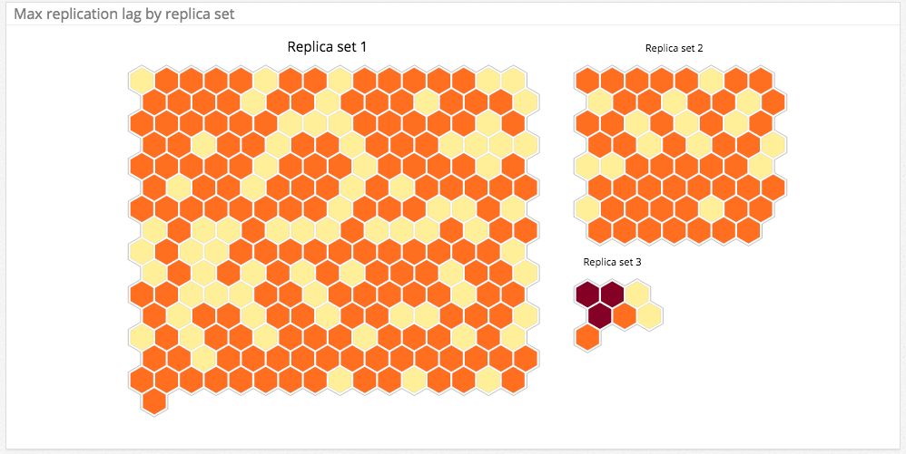 monitoring MongoDB replication lag by replica set