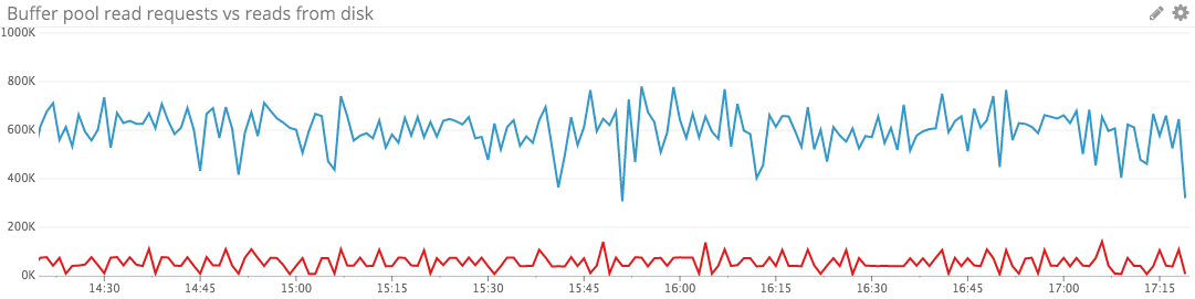 MySQL buffer pool utilization