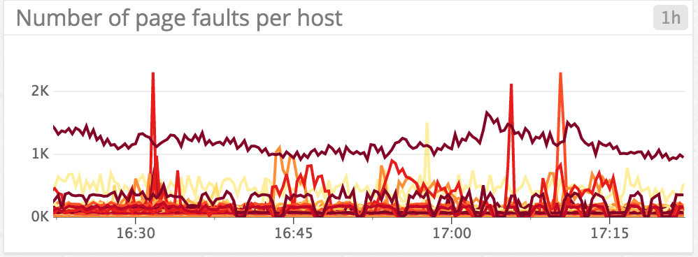 monitoring MongoDB page faults