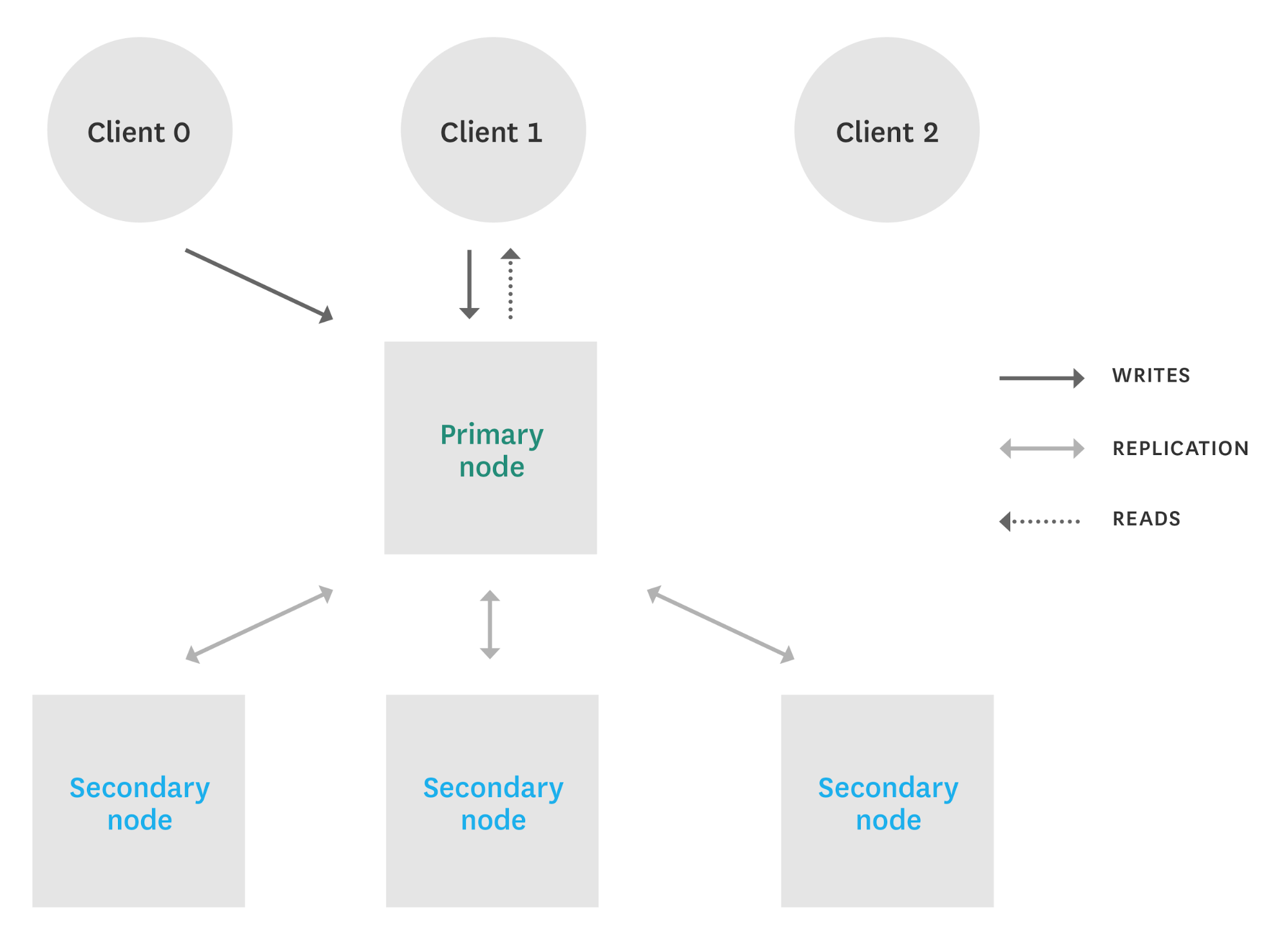 Monitoring MongoDB performance - sharding vs replication