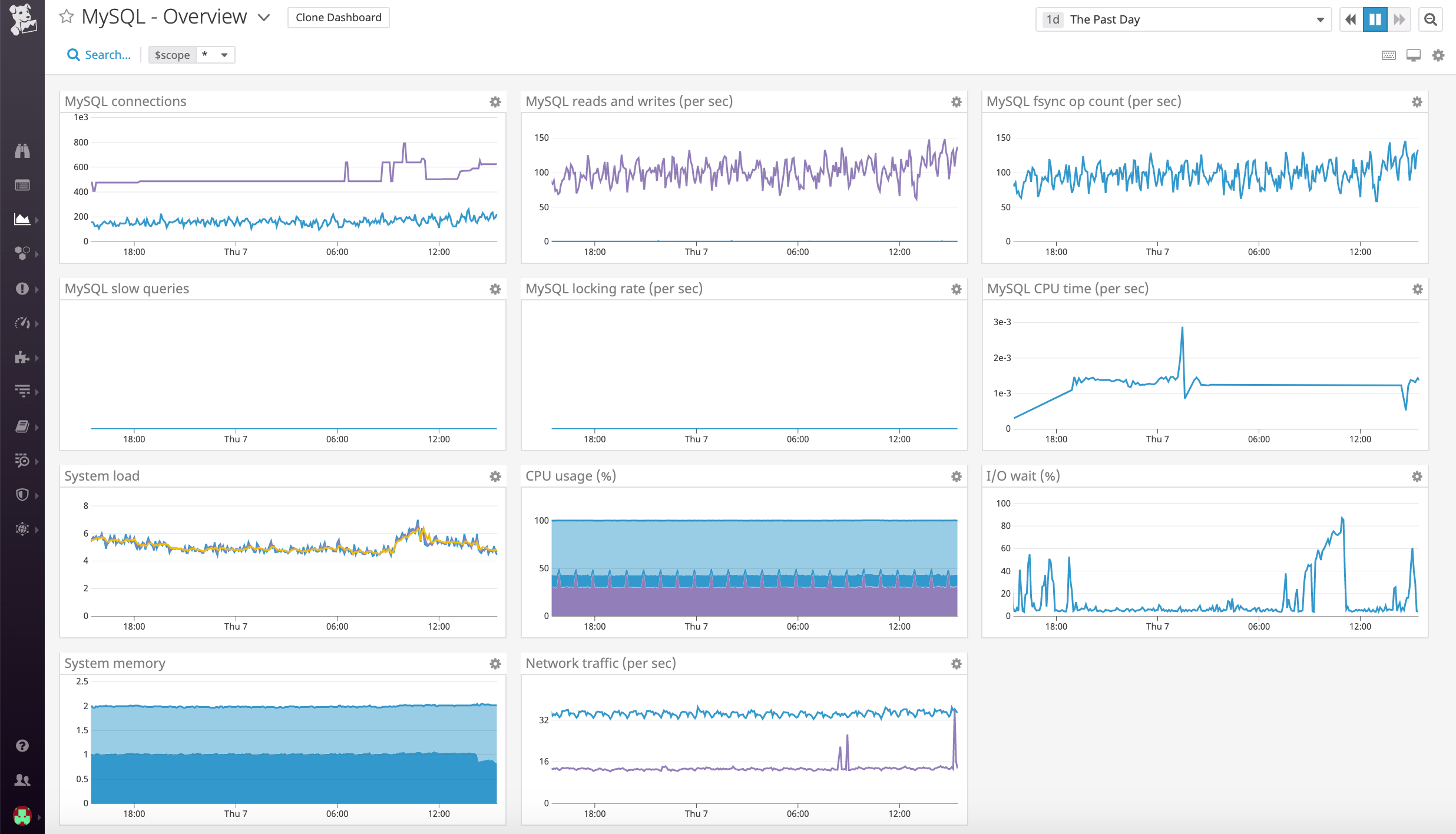 MySQL dashboard in Datadog