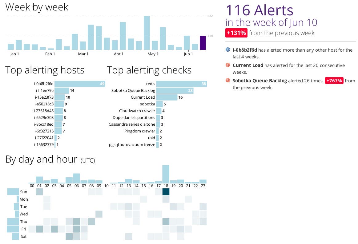alerting trends report alerting trends report