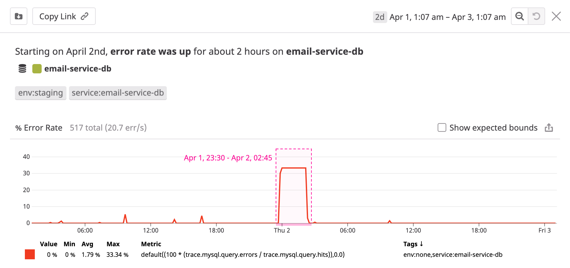 This Watchdog story shows that the error rate of our database service was abnormally high for 2 hours.