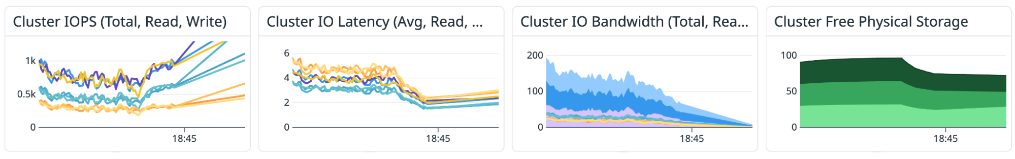 A cluster dashboard view that shows graphs for IOPS, I/O latency, I/O bandwidth capacity, and free physical storage.