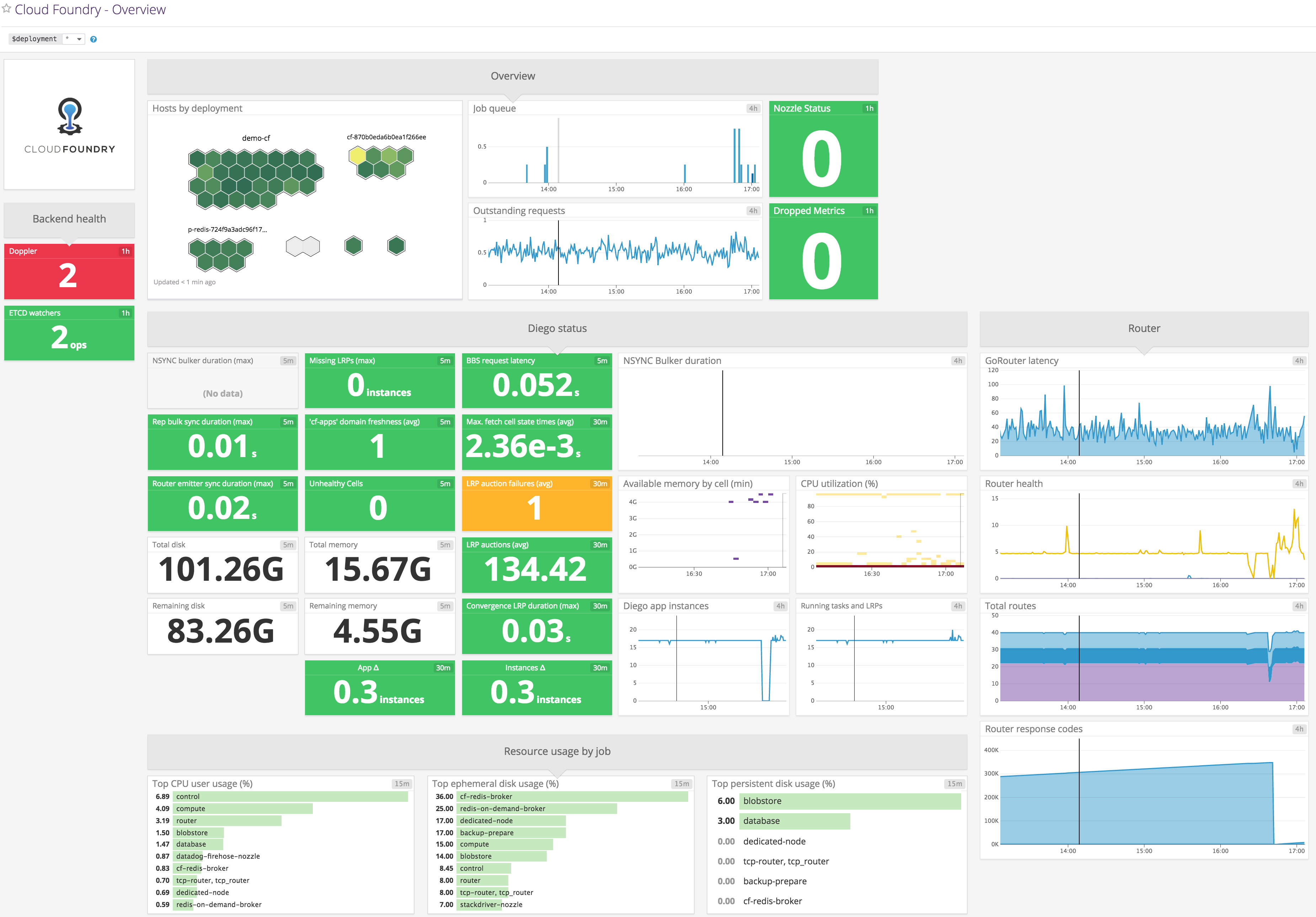 Datadog Cloud Foundry dashboard
