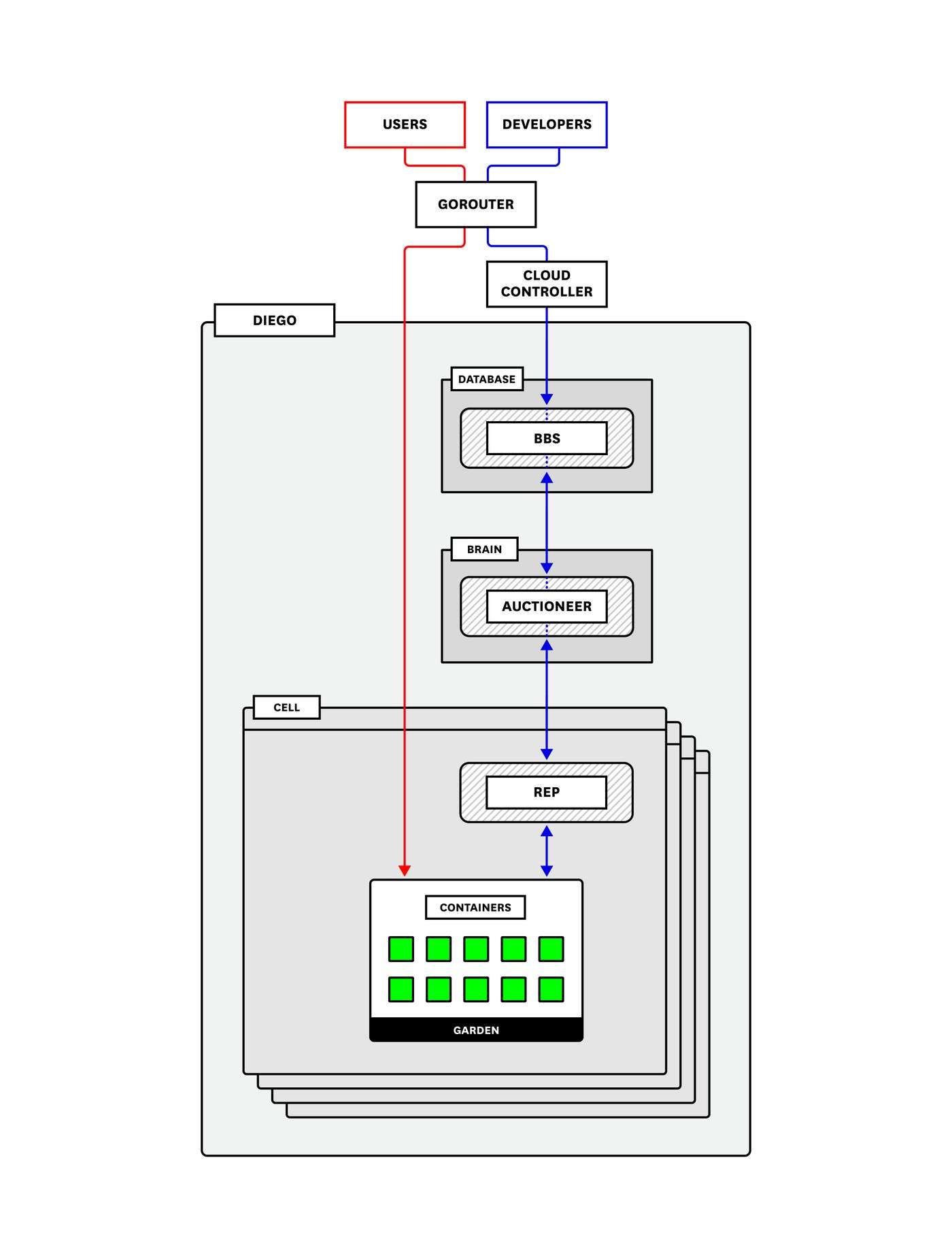 Pivotal Platform architecture Pivotal Platform architecture
