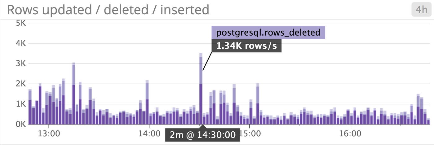 postgresql rows deleted postgresql rows deleted