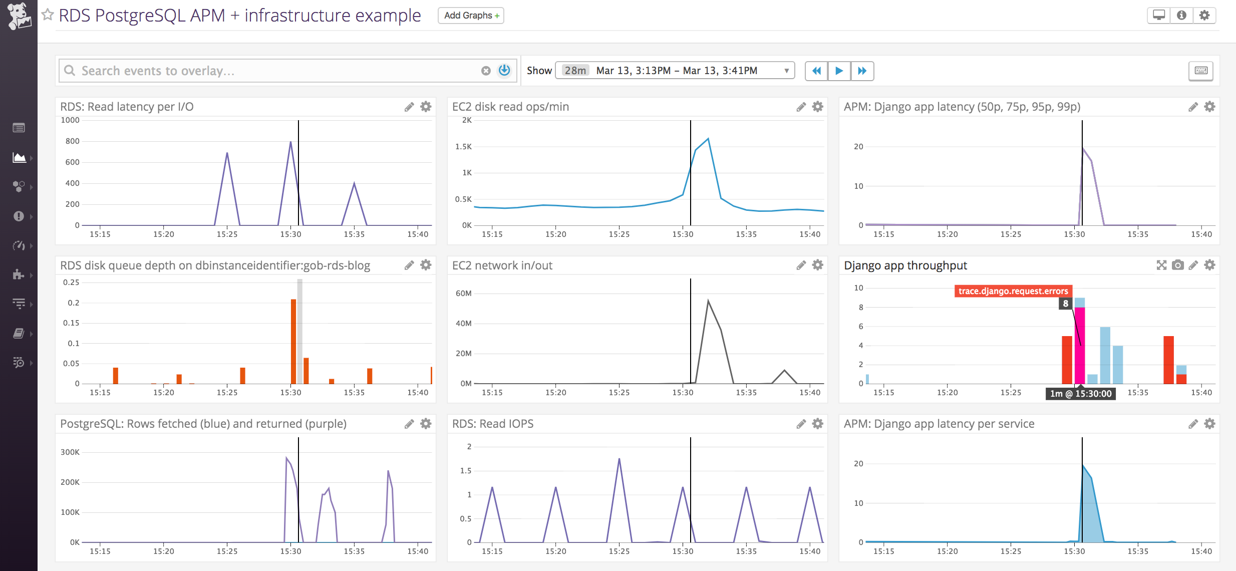 PostgreSQL RDS monitoring - custom dashboard with EC2 and app-level metrics