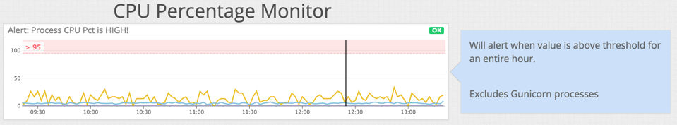 monitor process