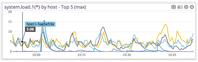 Performance metrics