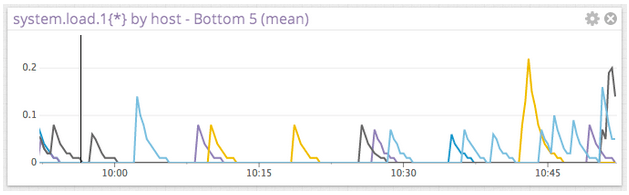 Performance metrics