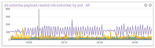 Performance metrics