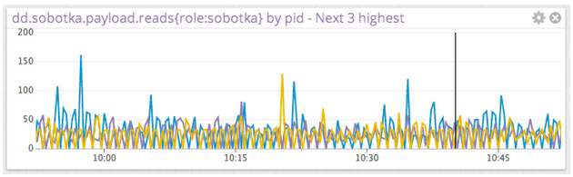 Performance metrics