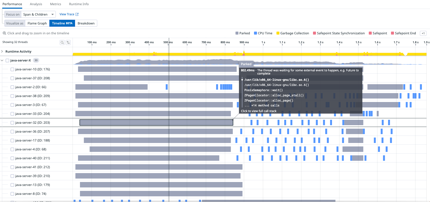 A timeline showing better coverage for many threads