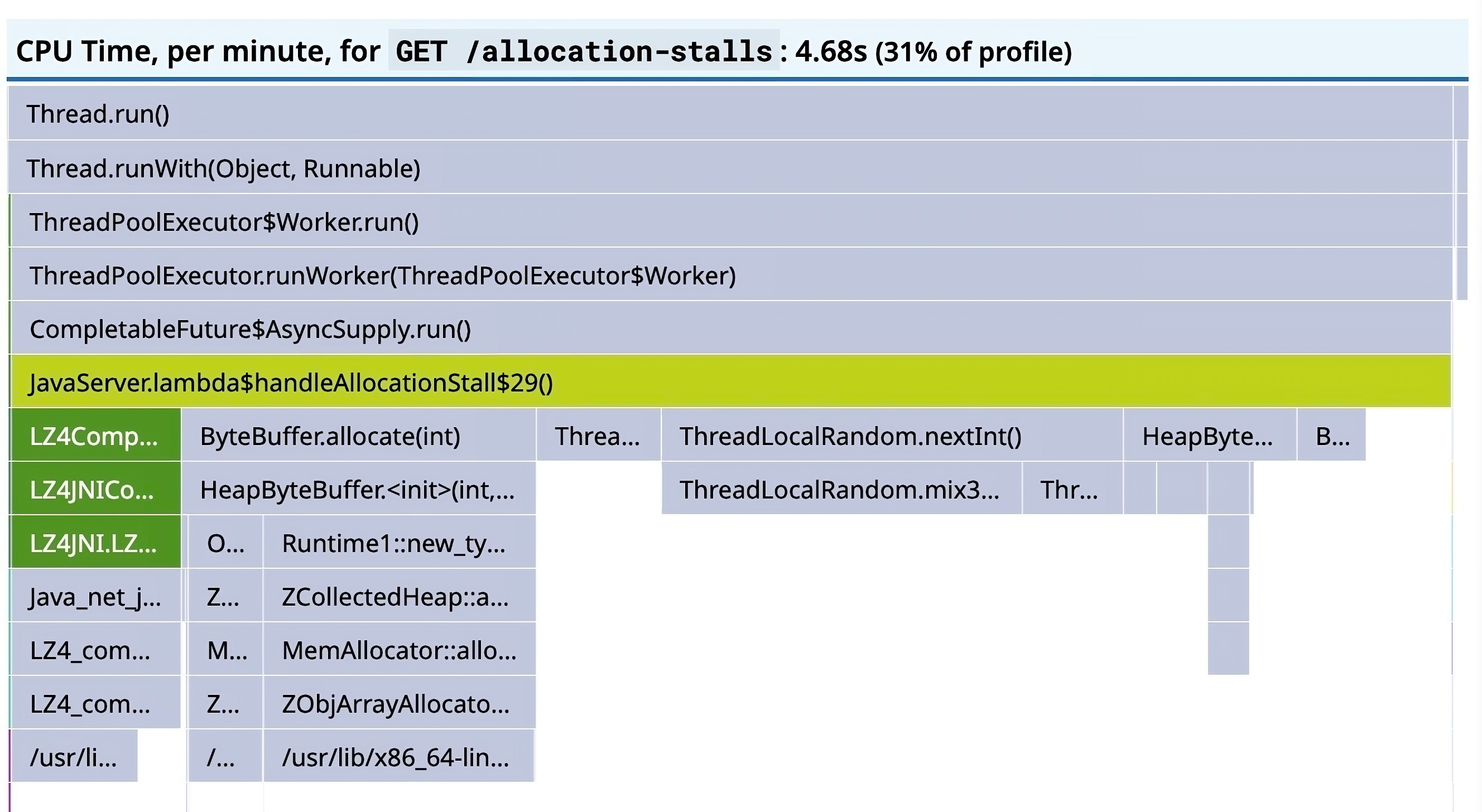 An expanded view of a span for CPU time
