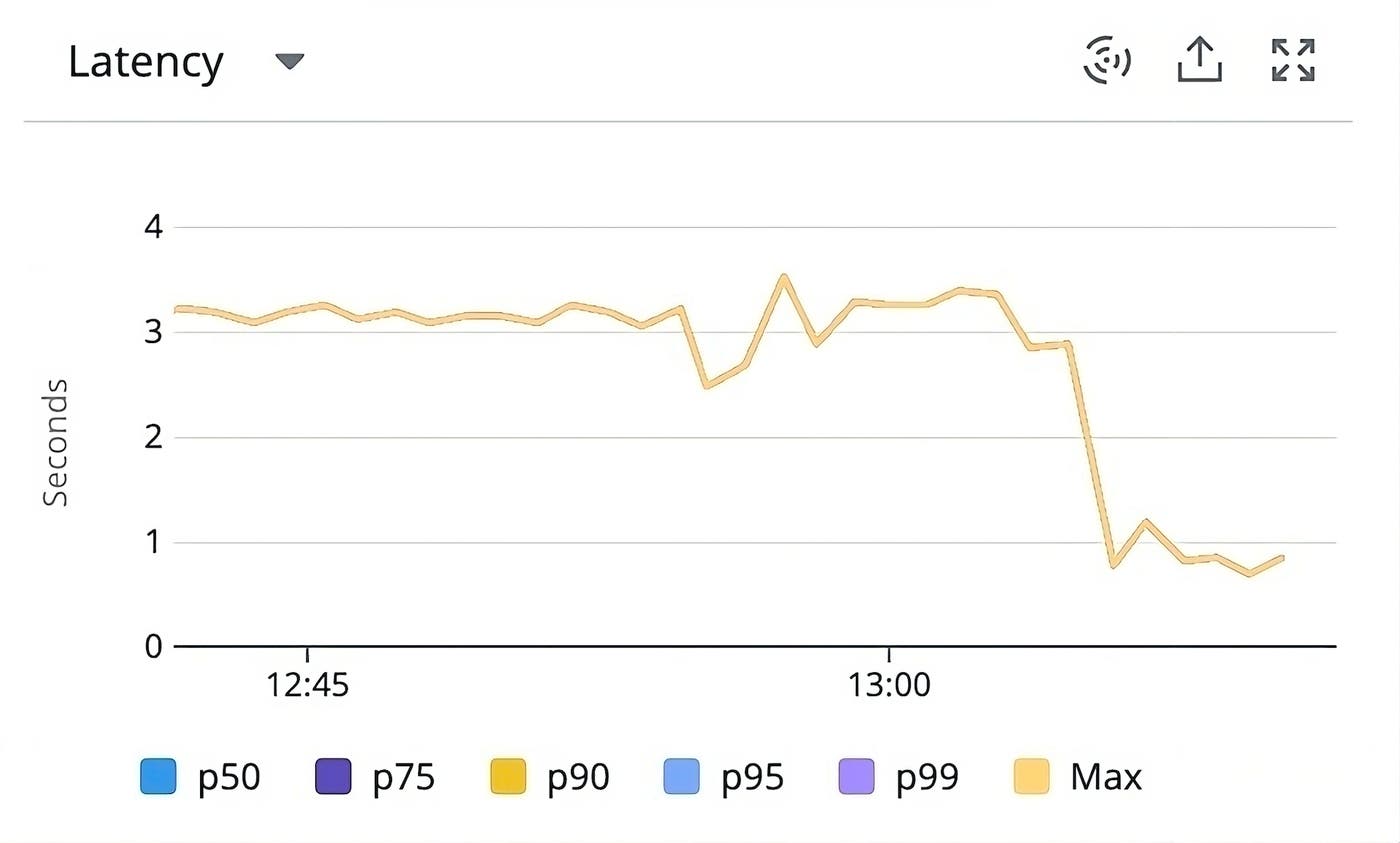 A timeseries showing a huge drop in latency A timeseries showing a huge drop in latency