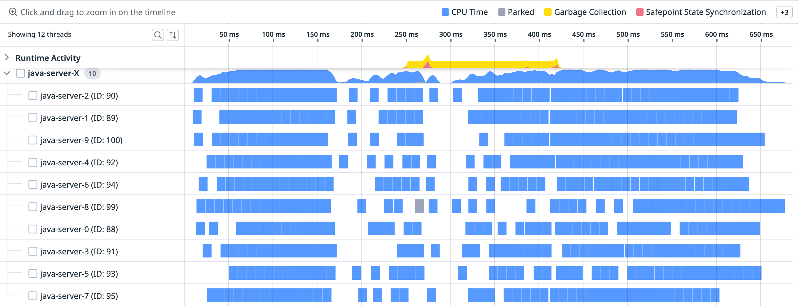 A timeline that is is not sparse for any thread