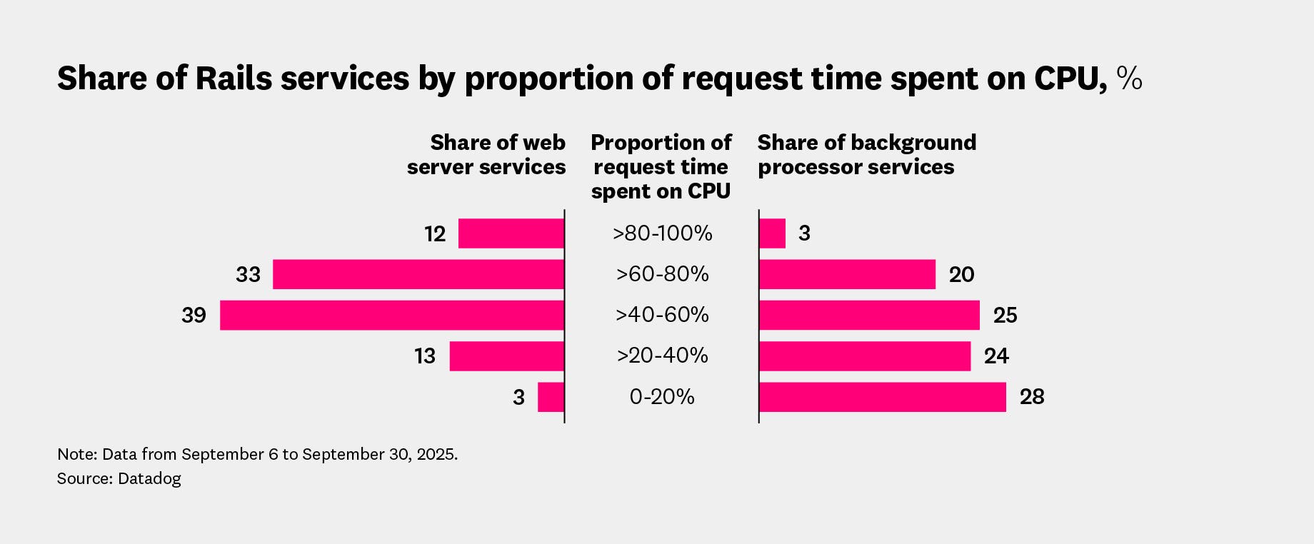 Ruby Service Pyramid Optimizing Ruby performance: Observations from thousands of real-world ...