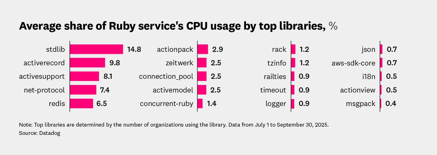 Average share of Ruby service’s CPU usage by top libraries. Average share of Ruby service’s CPU usage by top libraries.