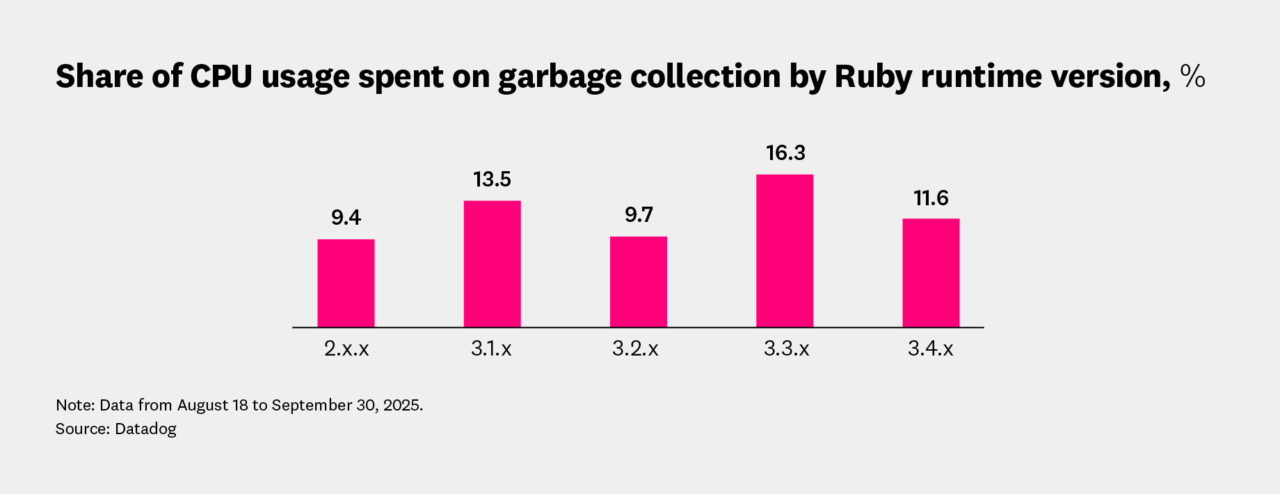 Share of CPU usage spent on garbage collection by Ruby runtime version.
