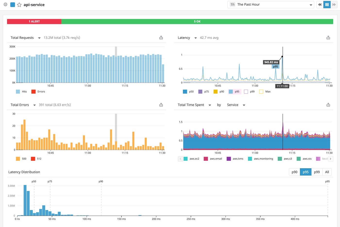 APM service-level alert status APM service-level alert status
