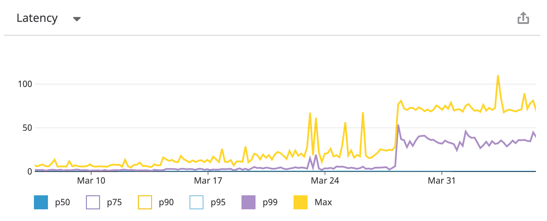 request latency timeseries graph
