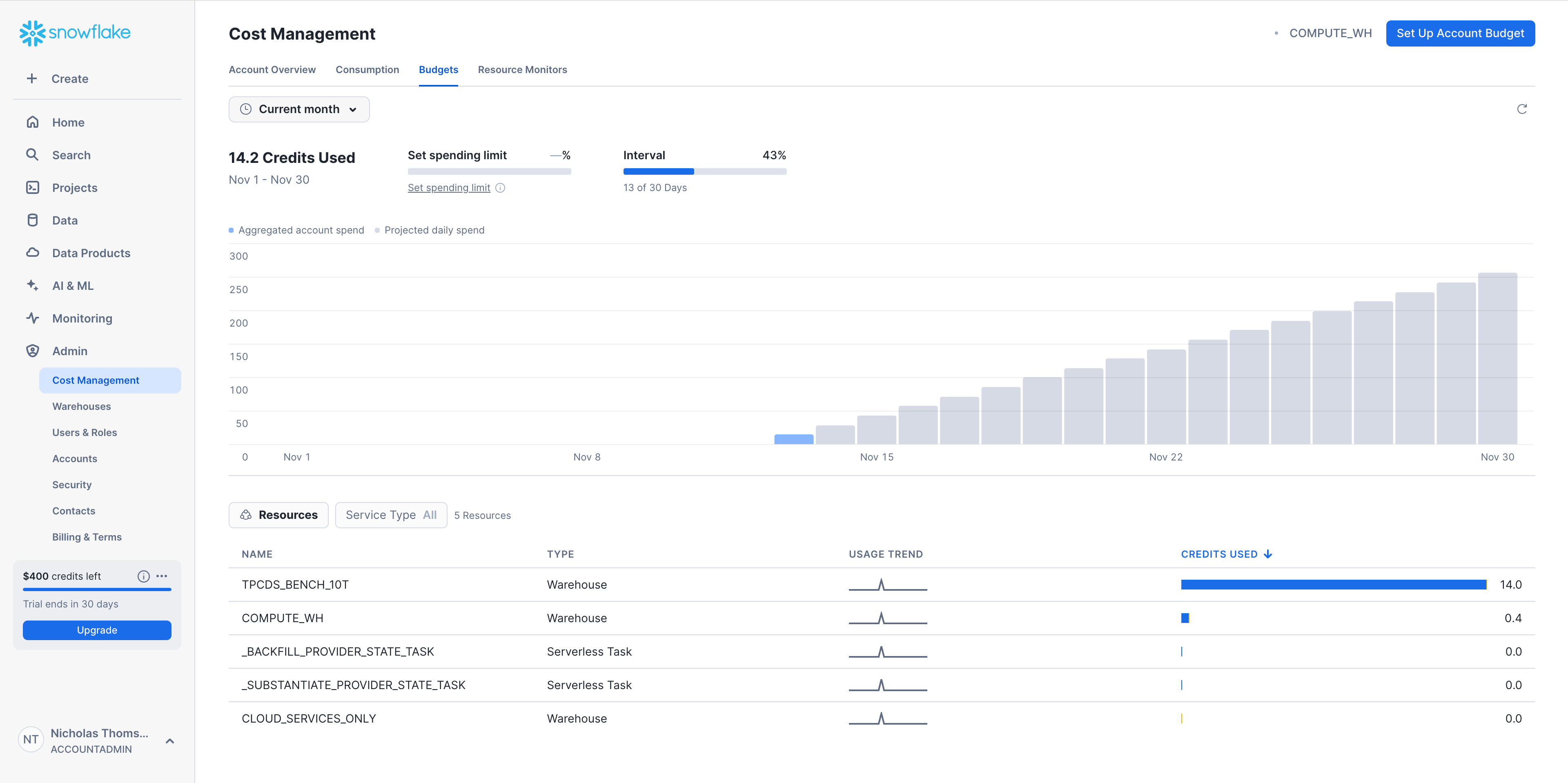 Snowsight's Budgets view help your team plan and set limits on spend.