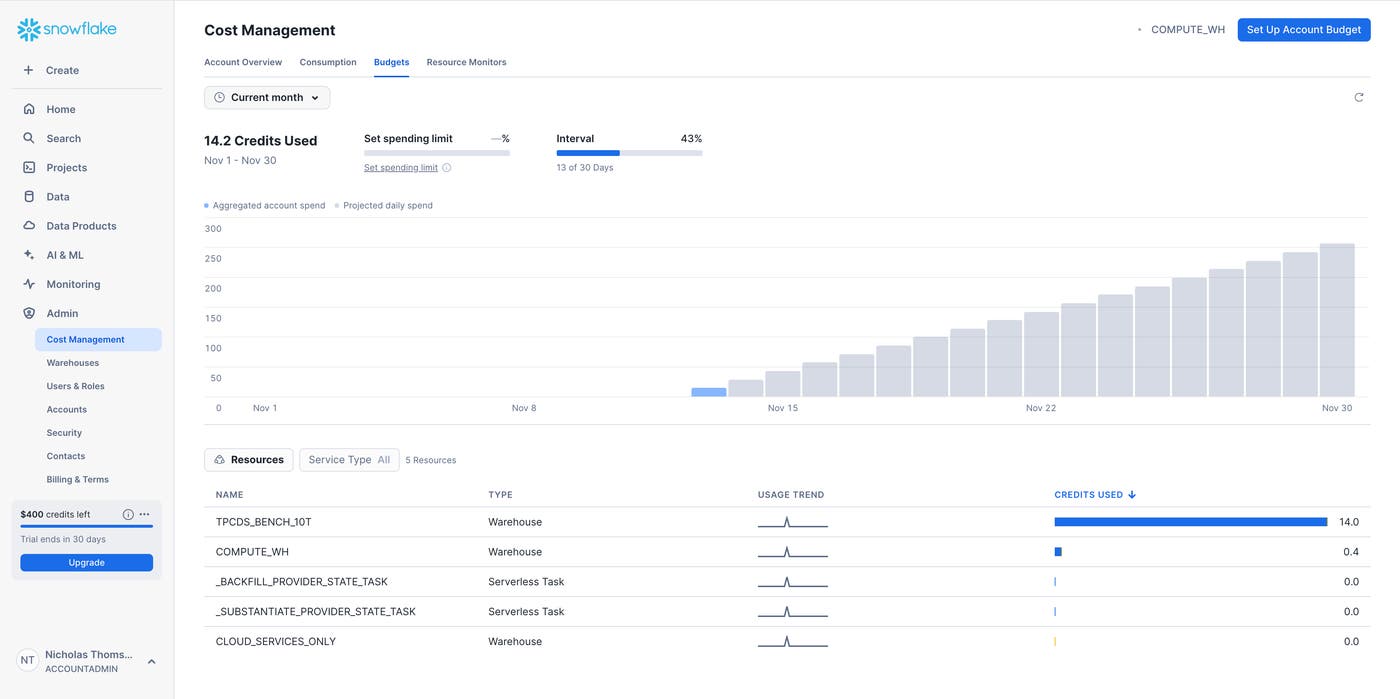 Snowsight's Budgets view help your team plan and set limits on spend. Snowsight's Budgets view help your team plan and set limits on spend.