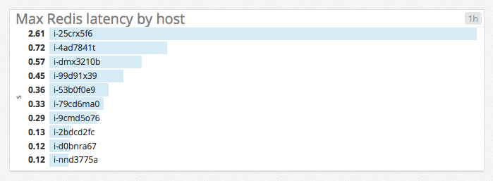 Redis latency graphs