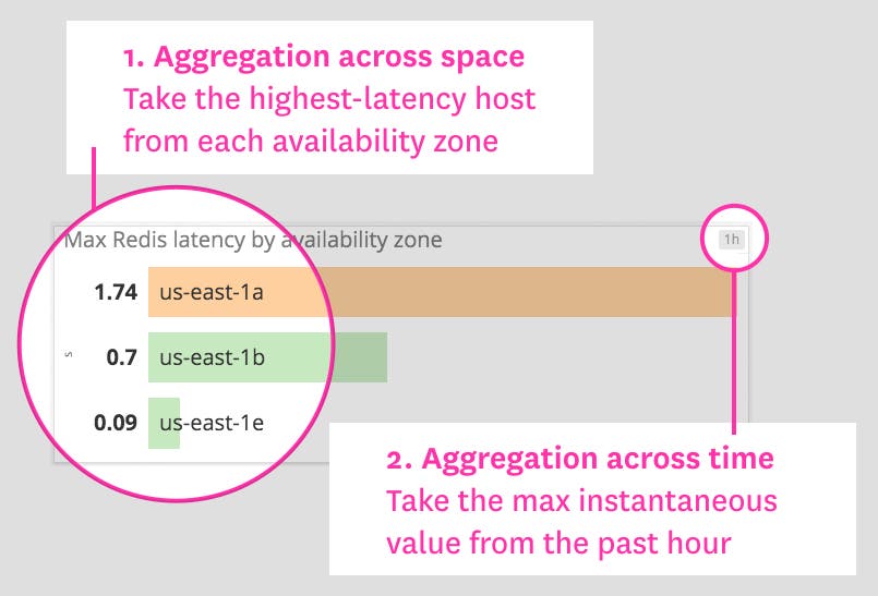 Max Redis latency per AZ Max Redis latency per AZ