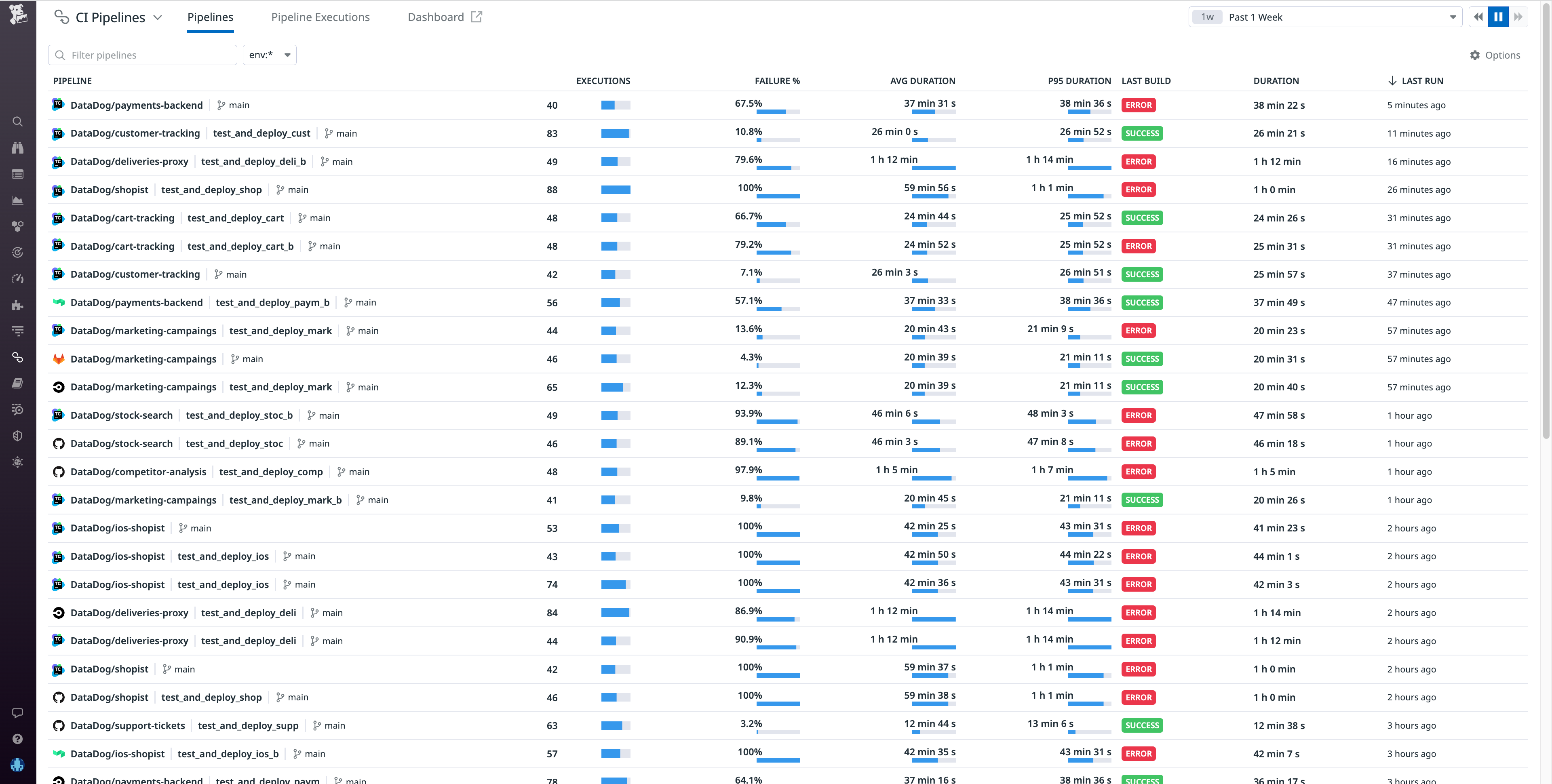 The Pipelines page shows you TeamCity pipelines alongside any other providers instrumented with CI Visibility