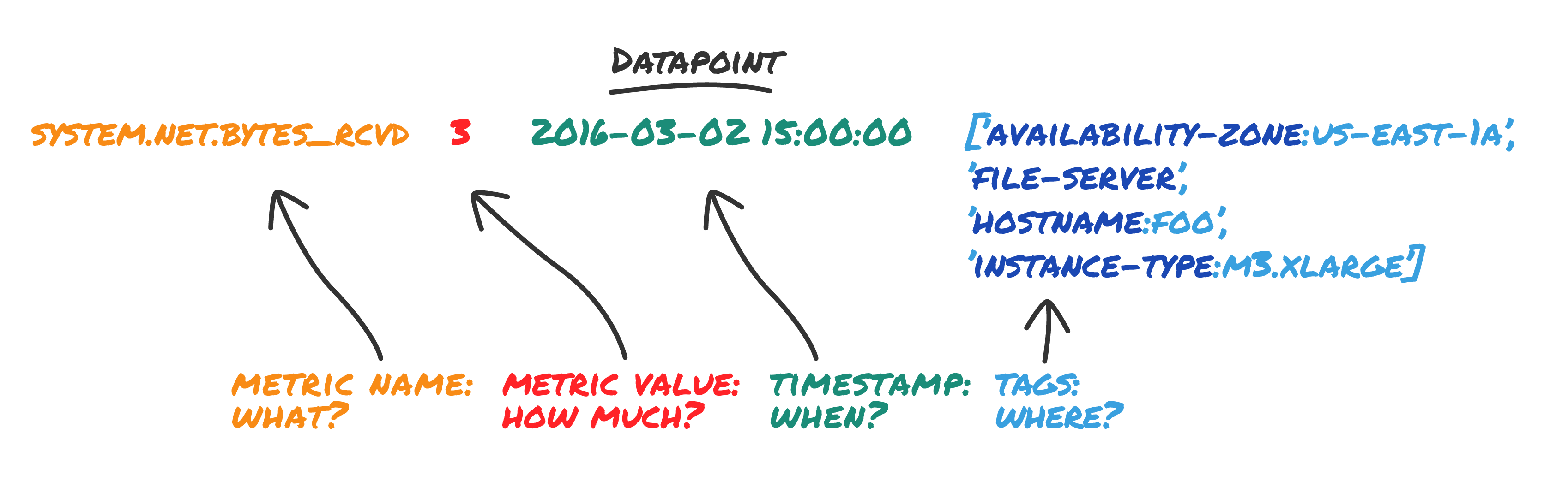 Anatomy of a tag