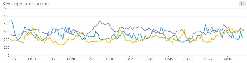 Line graph Line graph