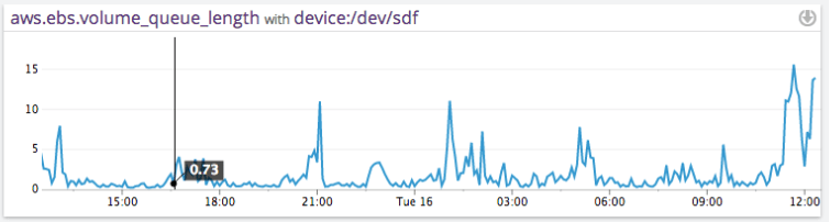 EC2 performance