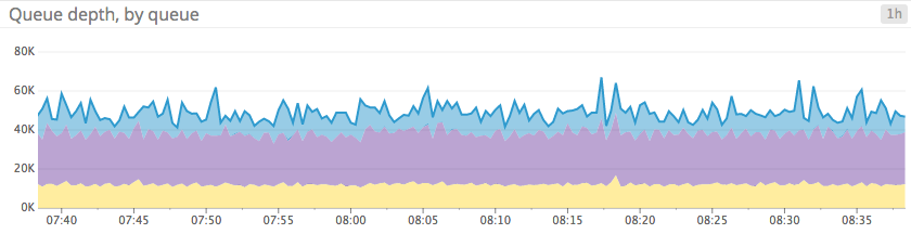 Area graph