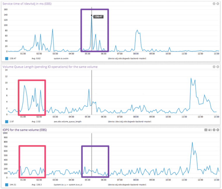 EC2 Performance