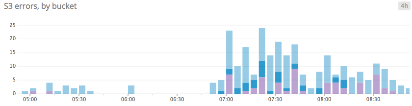 Bar graph