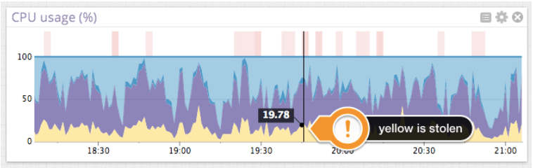 EC2 Performance
