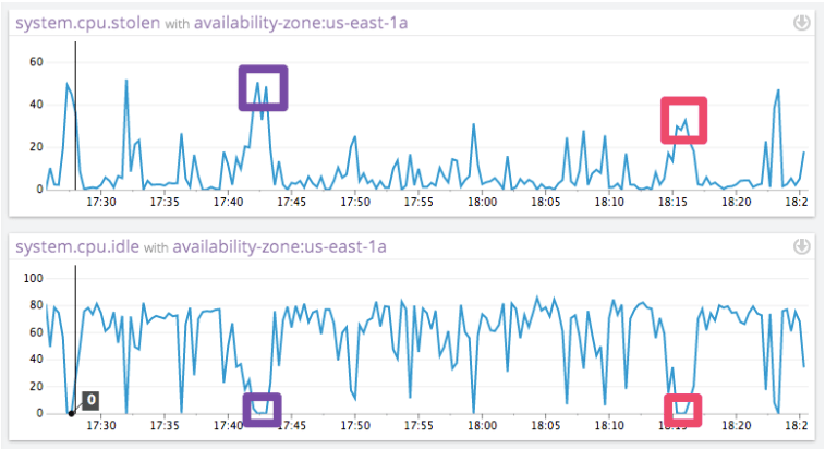 EC2 Performance